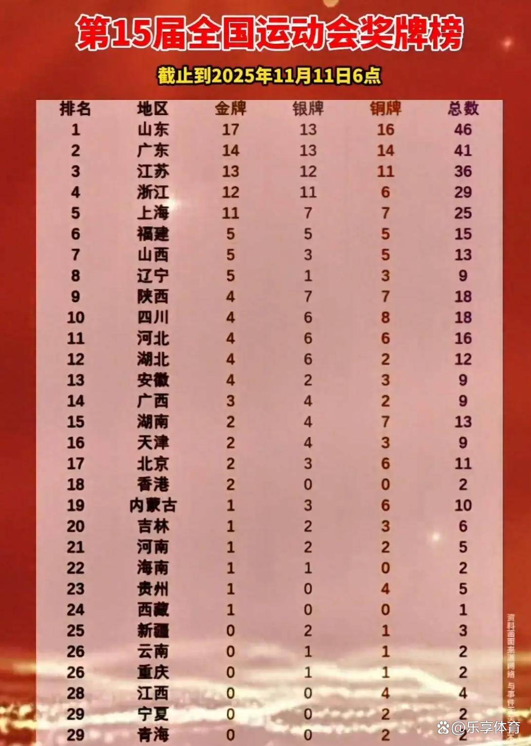 广东队豪取七连胜，稳坐榜首